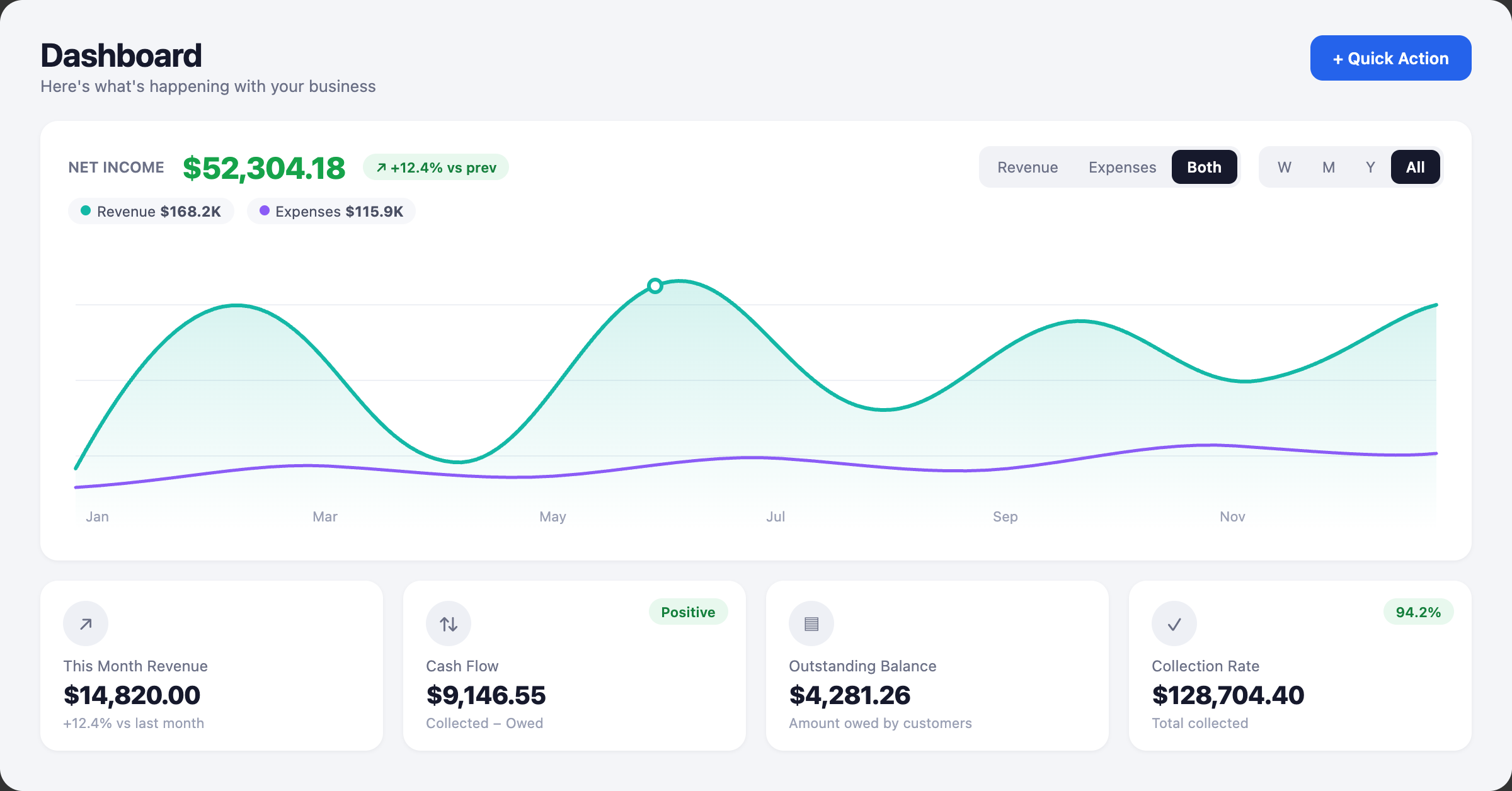 hakkuu dashboard with net income chart, cash flow and collection rate